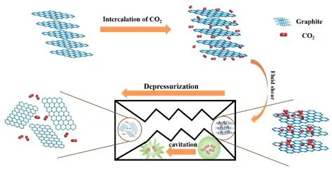  ¿Exfoliated Graphene: Un material revolucionario para la electrónica de alta velocidad y la energía del futuro?!